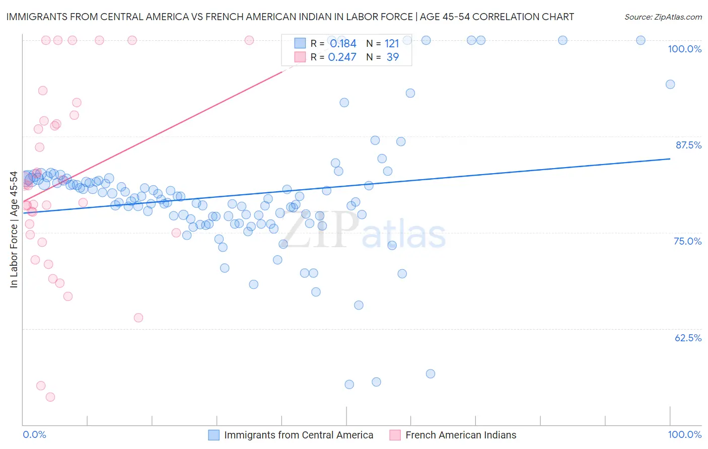 Immigrants from Central America vs French American Indian In Labor Force | Age 45-54