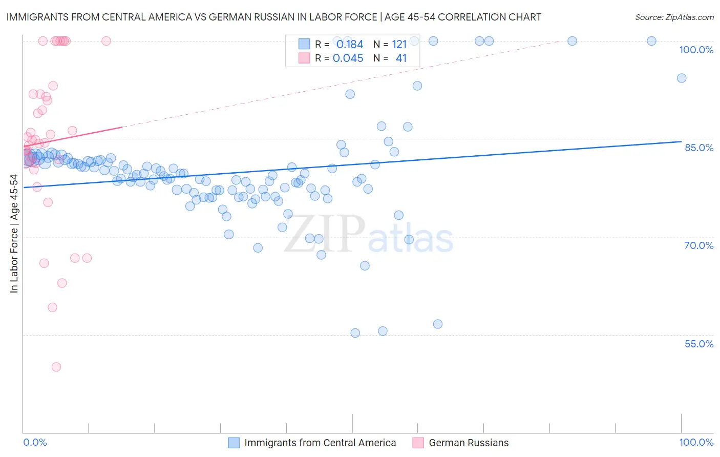 Immigrants from Central America vs German Russian In Labor Force | Age 45-54