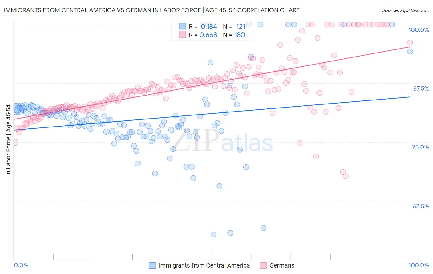 Immigrants from Central America vs German In Labor Force | Age 45-54