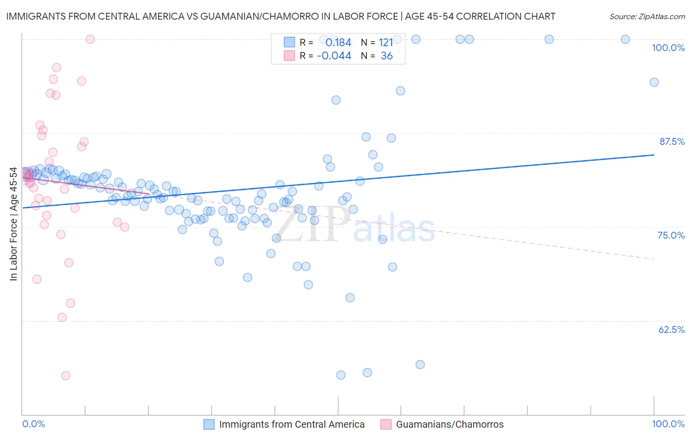 Immigrants from Central America vs Guamanian/Chamorro In Labor Force | Age 45-54