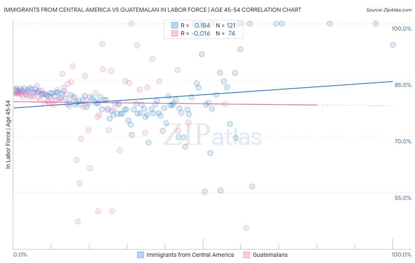 Immigrants from Central America vs Guatemalan In Labor Force | Age 45-54