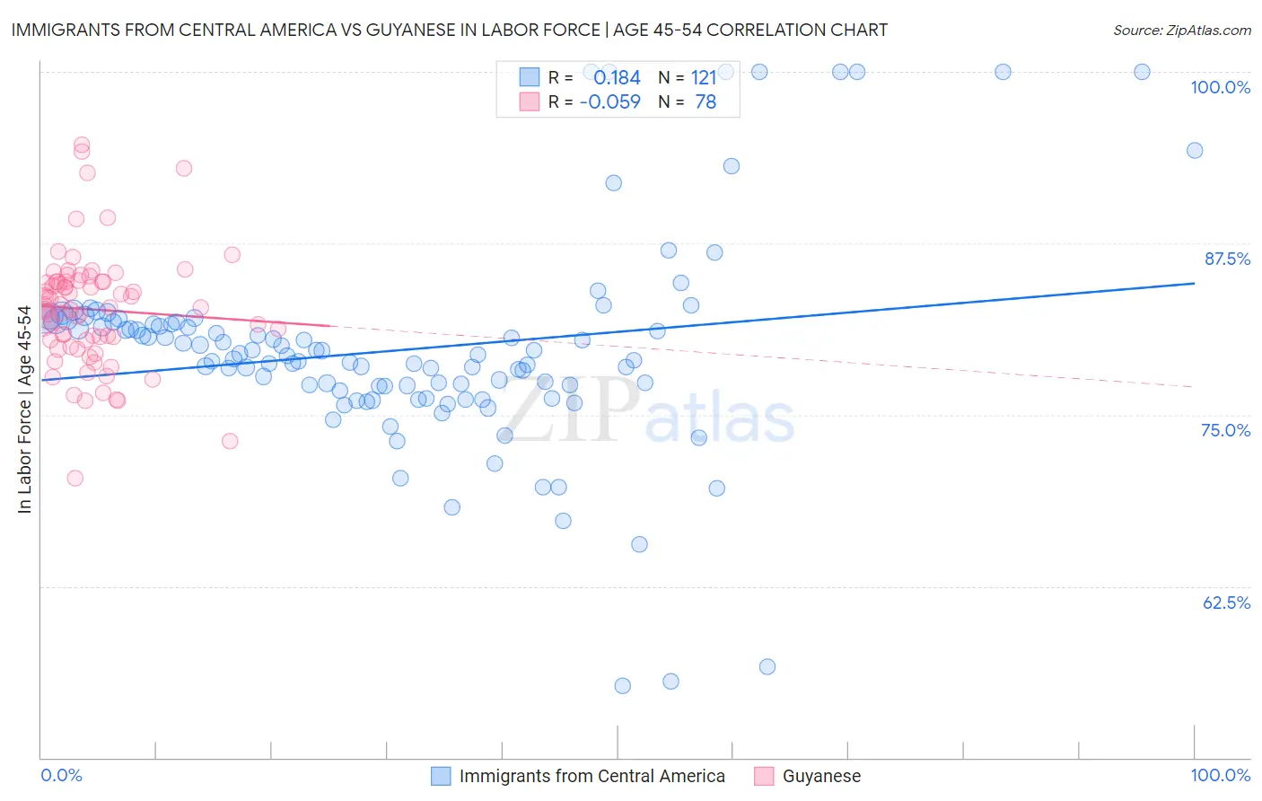 Immigrants from Central America vs Guyanese In Labor Force | Age 45-54