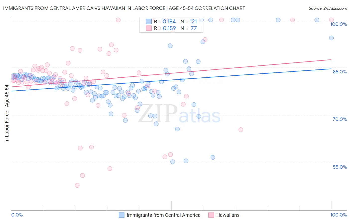 Immigrants from Central America vs Hawaiian In Labor Force | Age 45-54