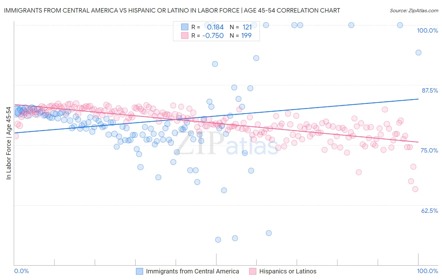 Immigrants from Central America vs Hispanic or Latino In Labor Force | Age 45-54