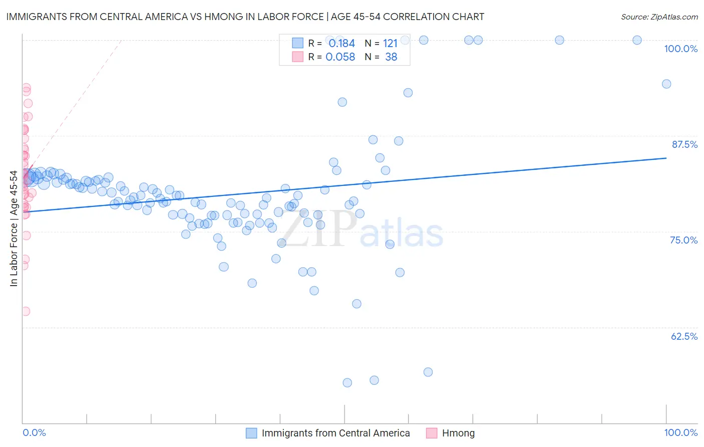 Immigrants from Central America vs Hmong In Labor Force | Age 45-54