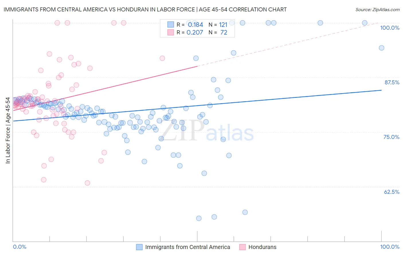 Immigrants from Central America vs Honduran In Labor Force | Age 45-54