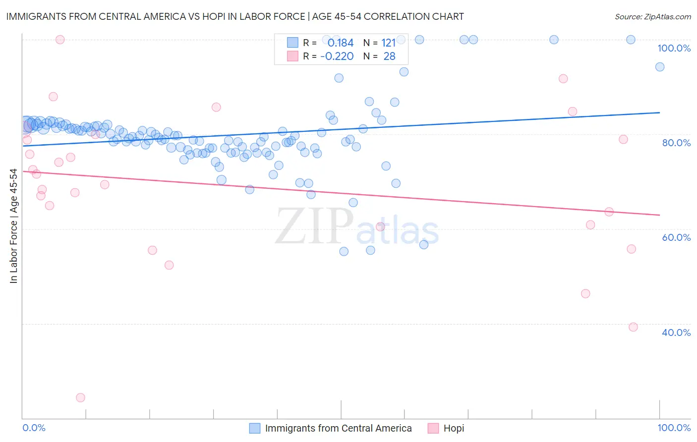 Immigrants from Central America vs Hopi In Labor Force | Age 45-54