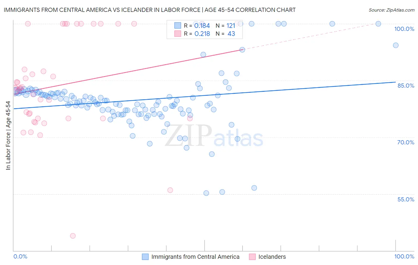 Immigrants from Central America vs Icelander In Labor Force | Age 45-54