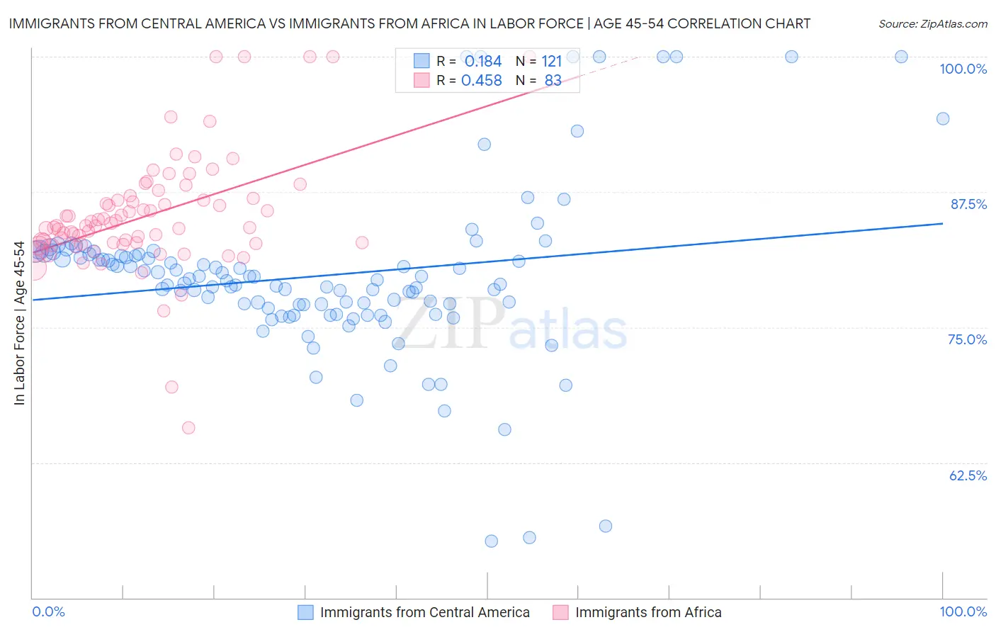 Immigrants from Central America vs Immigrants from Africa In Labor Force | Age 45-54
