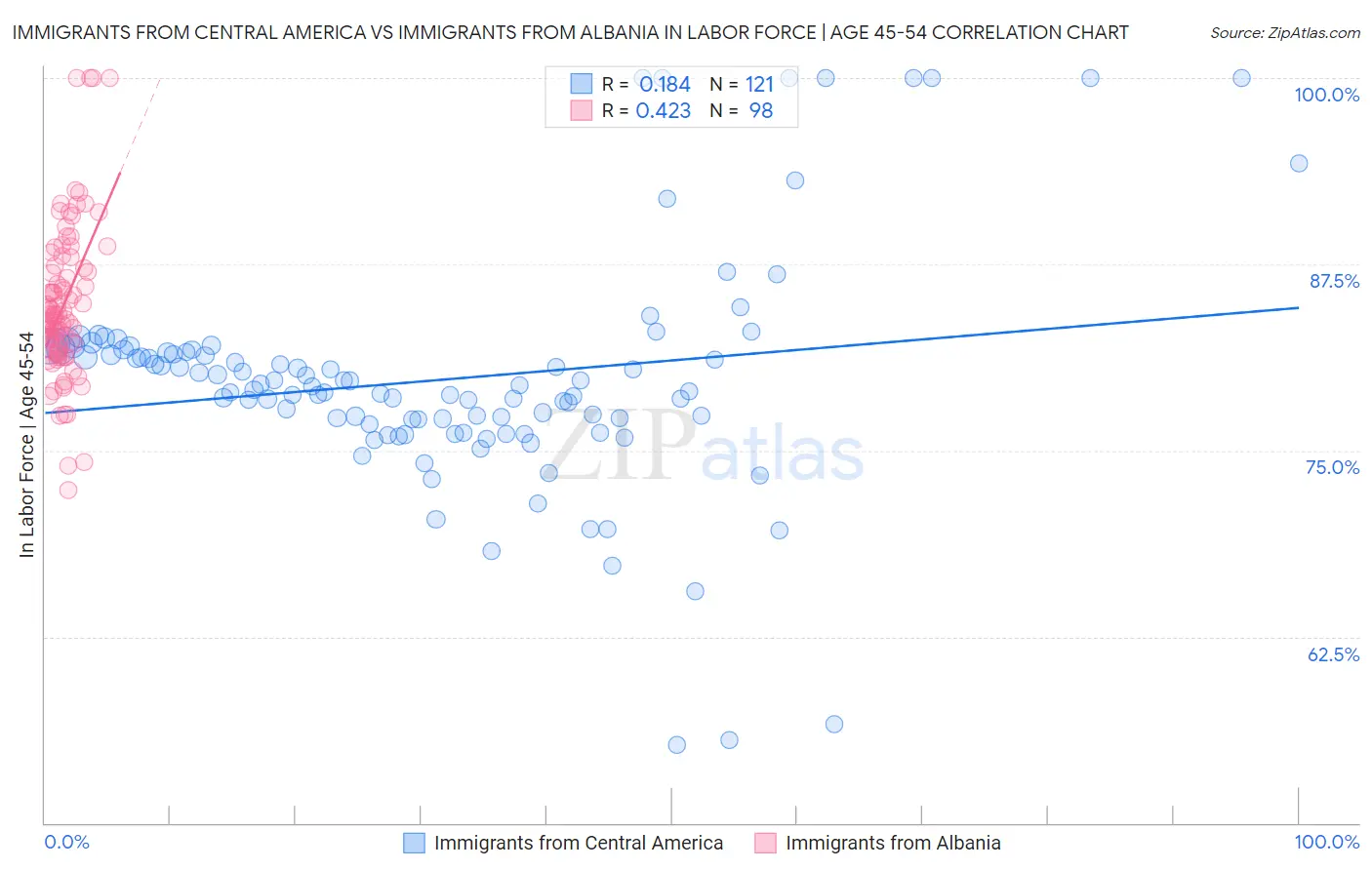Immigrants from Central America vs Immigrants from Albania In Labor Force | Age 45-54