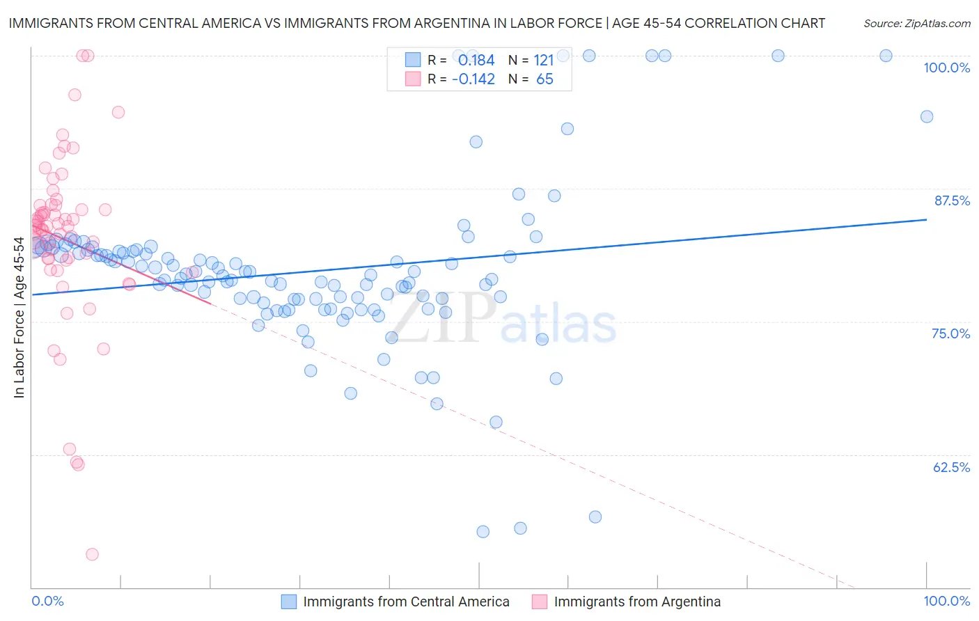Immigrants from Central America vs Immigrants from Argentina In Labor Force | Age 45-54