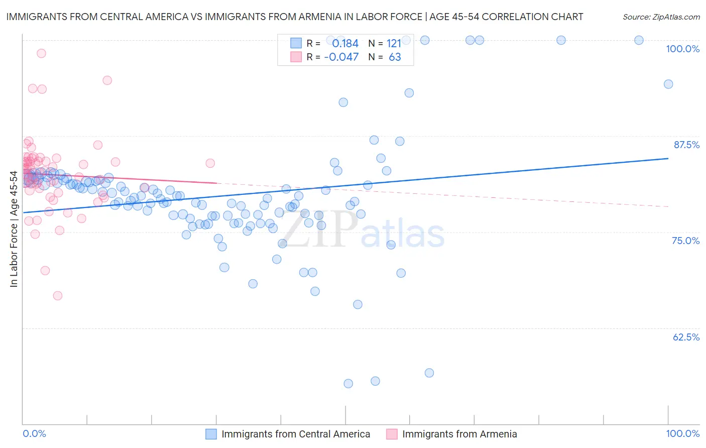 Immigrants from Central America vs Immigrants from Armenia In Labor Force | Age 45-54
