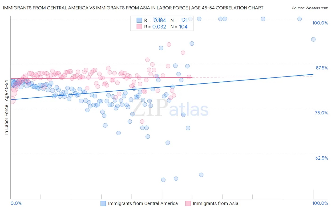 Immigrants from Central America vs Immigrants from Asia In Labor Force | Age 45-54