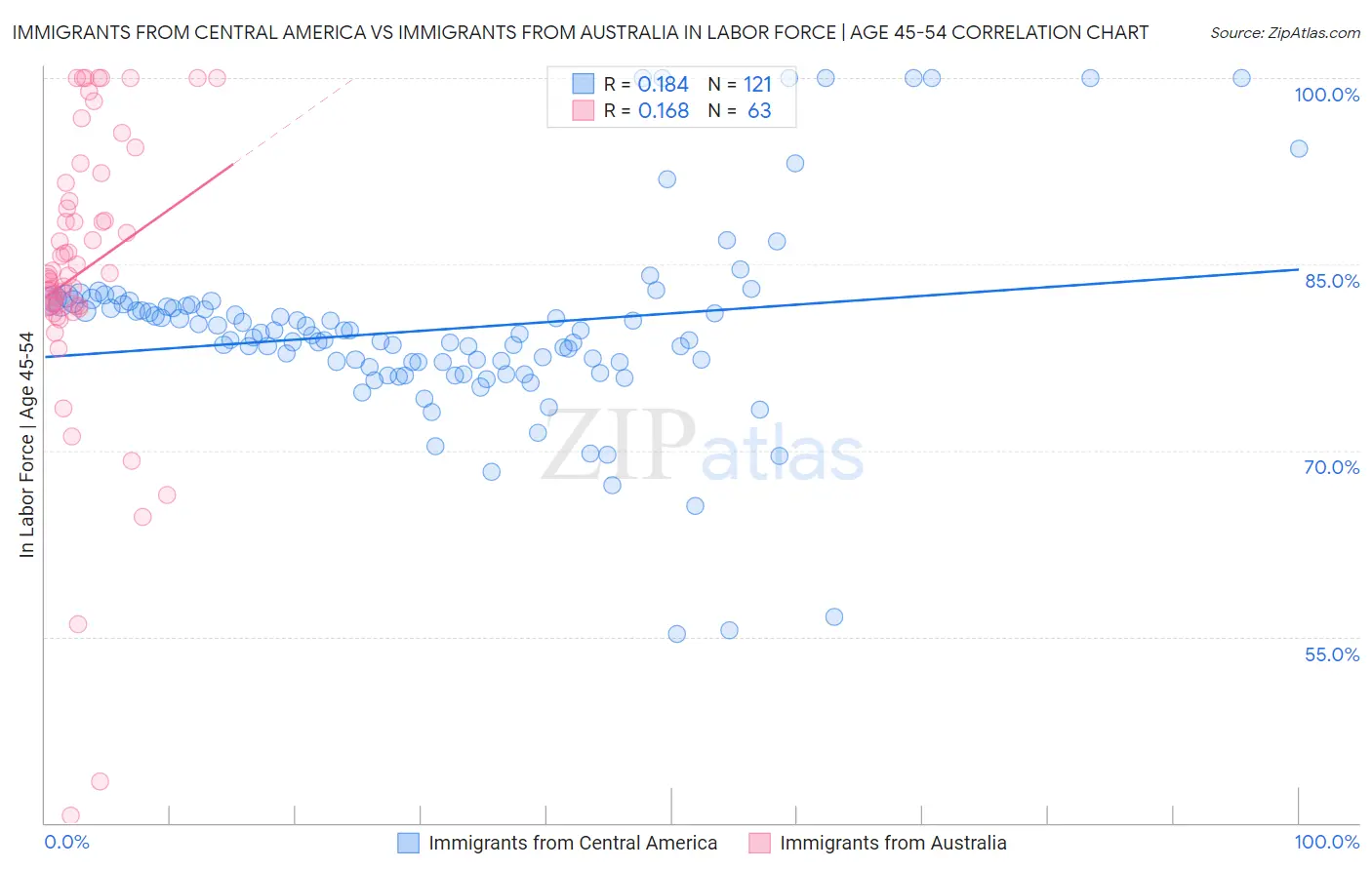 Immigrants from Central America vs Immigrants from Australia In Labor Force | Age 45-54