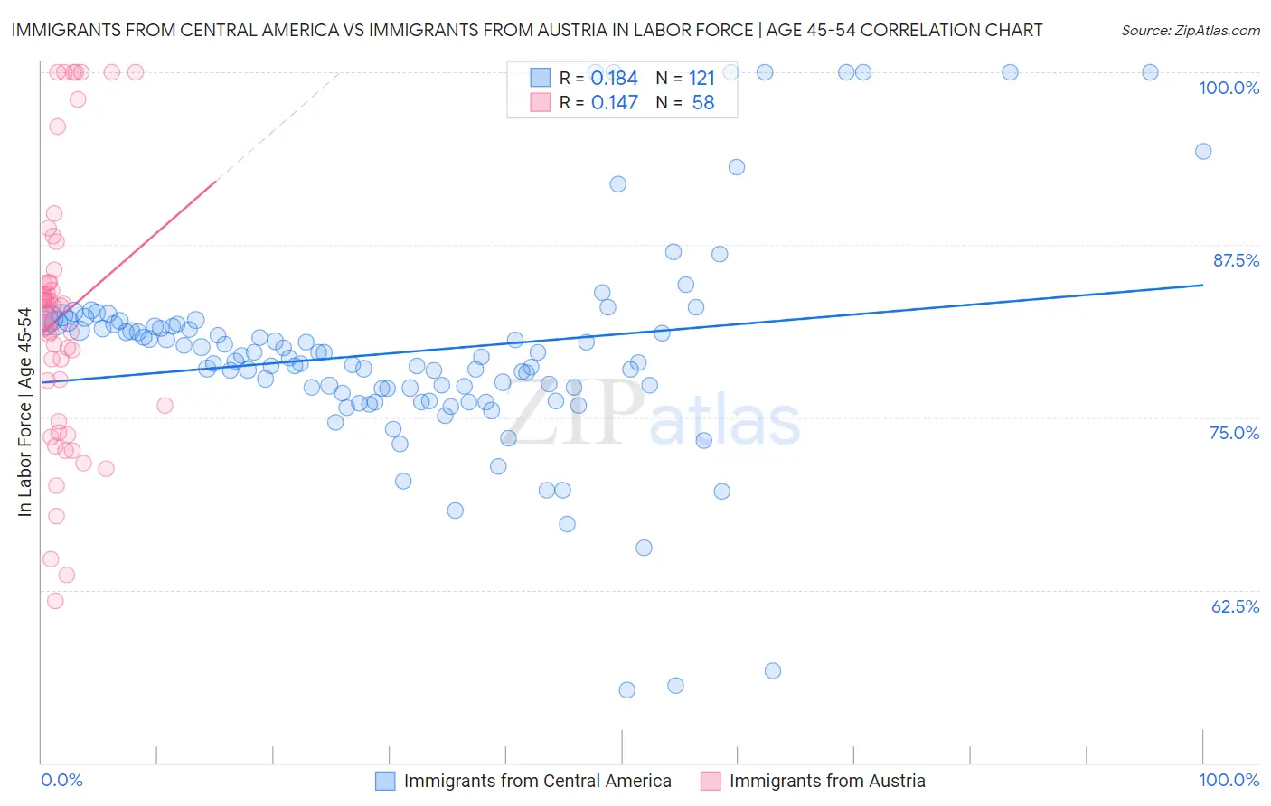 Immigrants from Central America vs Immigrants from Austria In Labor Force | Age 45-54