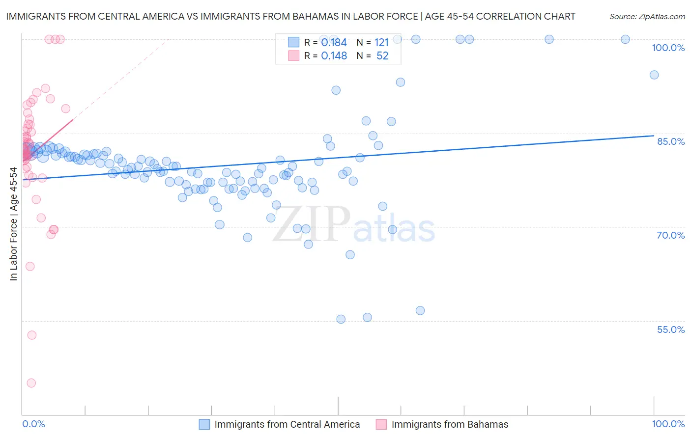 Immigrants from Central America vs Immigrants from Bahamas In Labor Force | Age 45-54