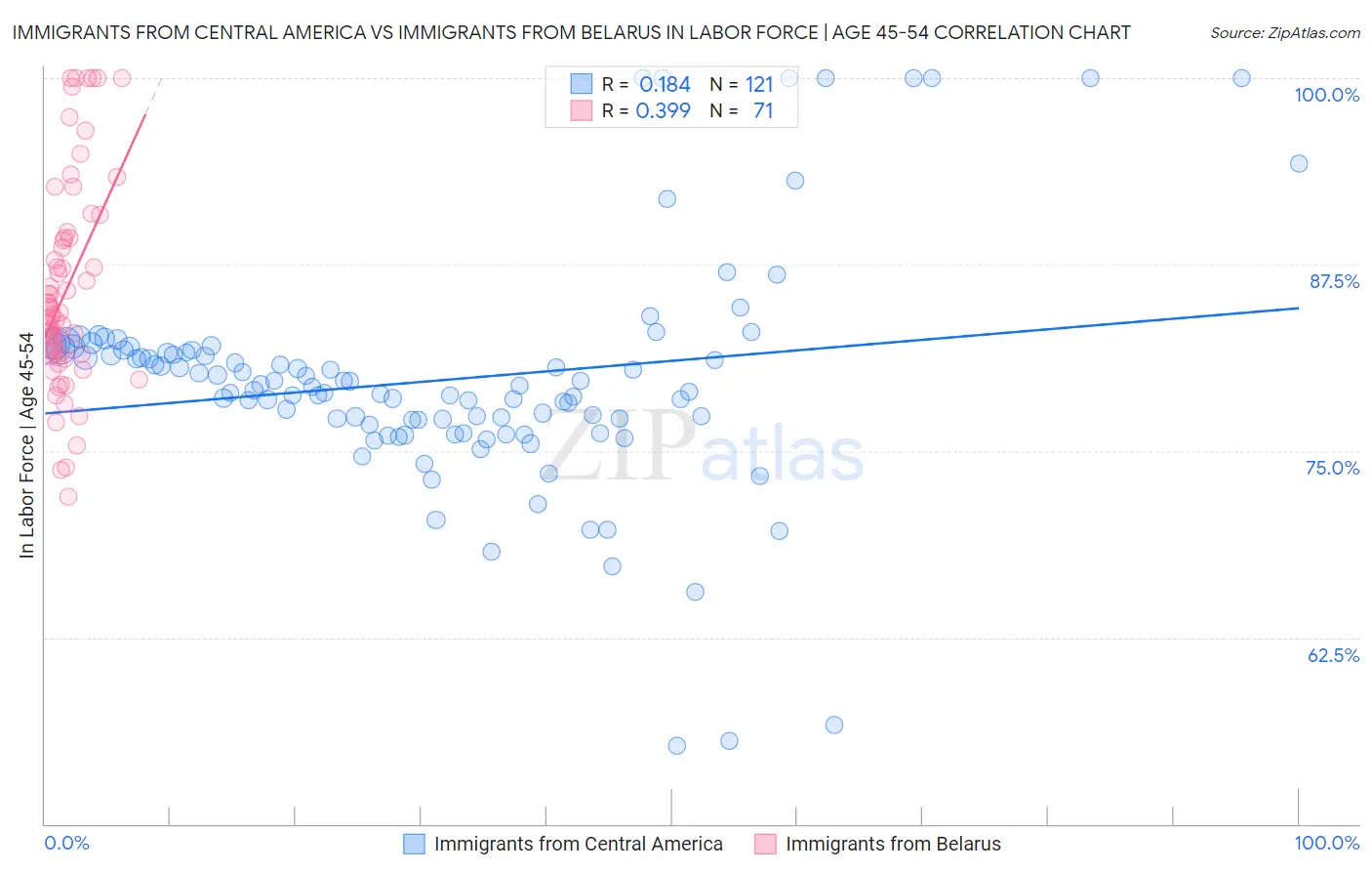 Immigrants from Central America vs Immigrants from Belarus In Labor Force | Age 45-54
