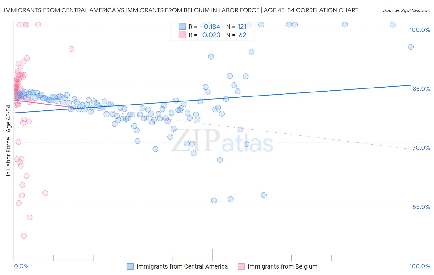 Immigrants from Central America vs Immigrants from Belgium In Labor Force | Age 45-54
