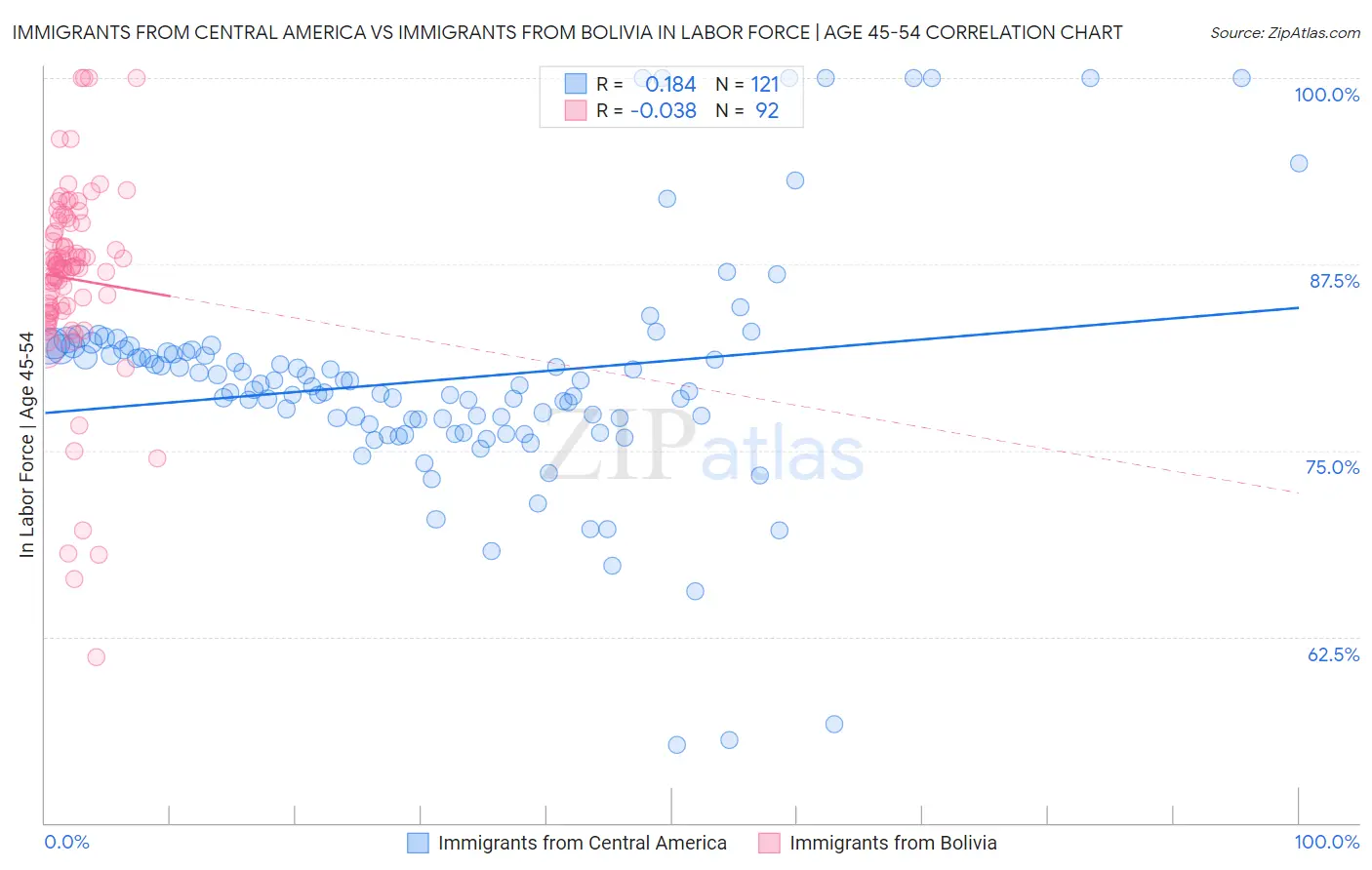 Immigrants from Central America vs Immigrants from Bolivia In Labor Force | Age 45-54