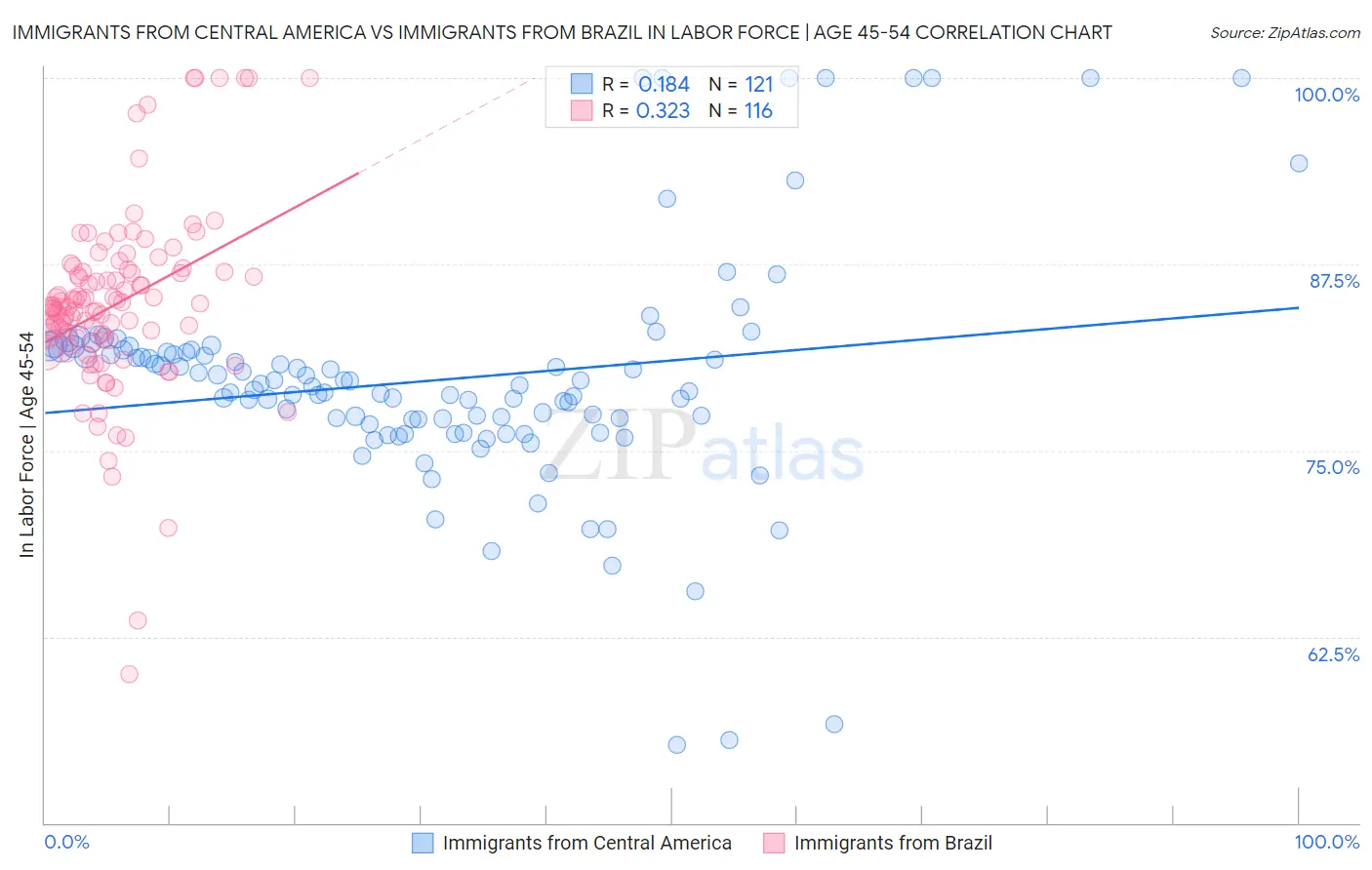 Immigrants from Central America vs Immigrants from Brazil In Labor Force | Age 45-54