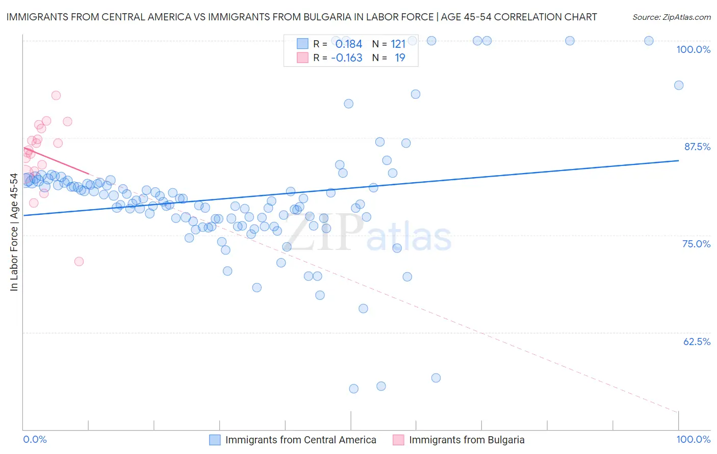 Immigrants from Central America vs Immigrants from Bulgaria In Labor Force | Age 45-54