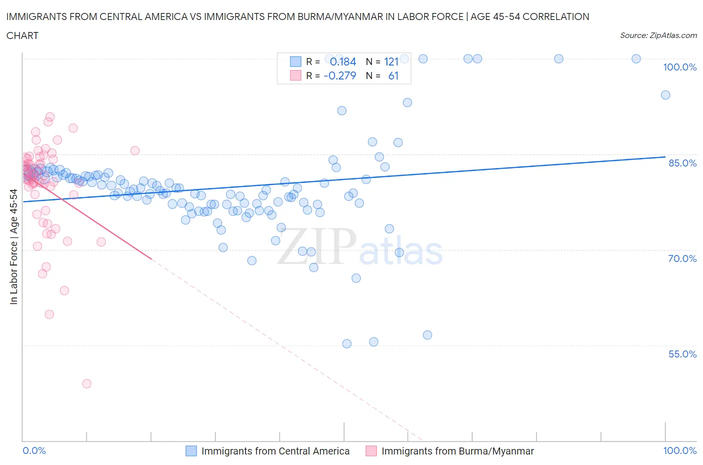 Immigrants from Central America vs Immigrants from Burma/Myanmar In Labor Force | Age 45-54