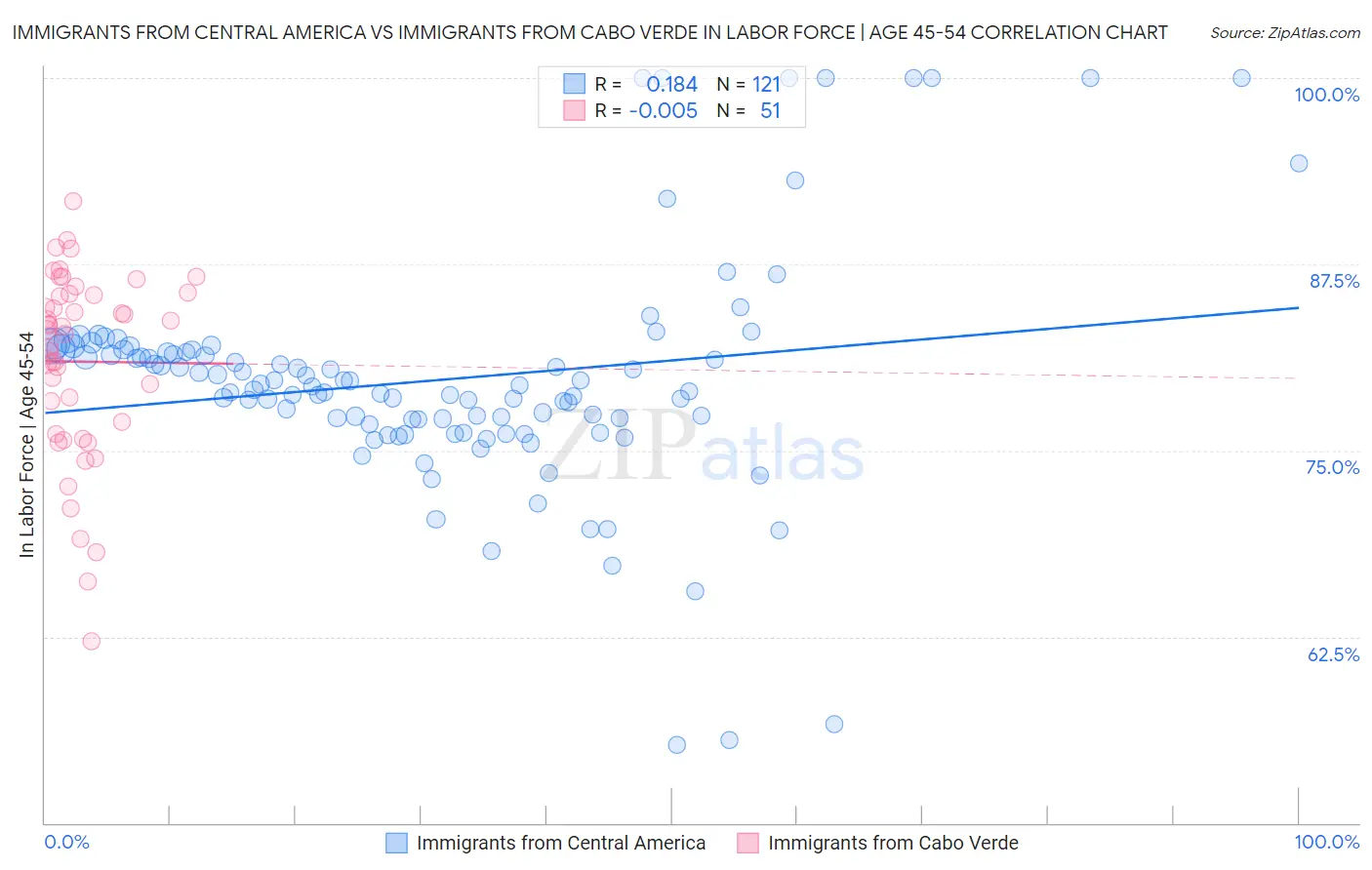 Immigrants from Central America vs Immigrants from Cabo Verde In Labor Force | Age 45-54