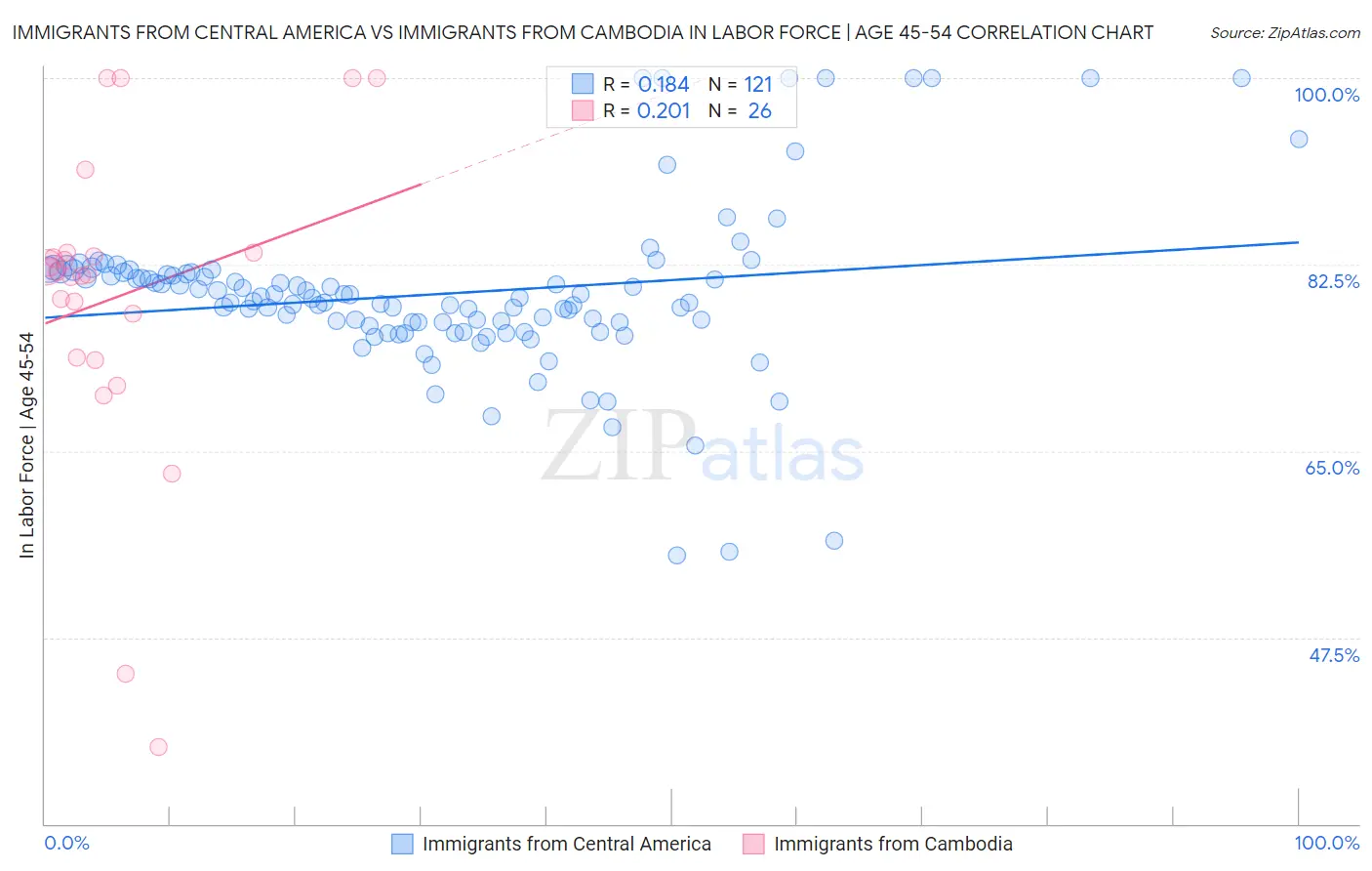 Immigrants from Central America vs Immigrants from Cambodia In Labor Force | Age 45-54