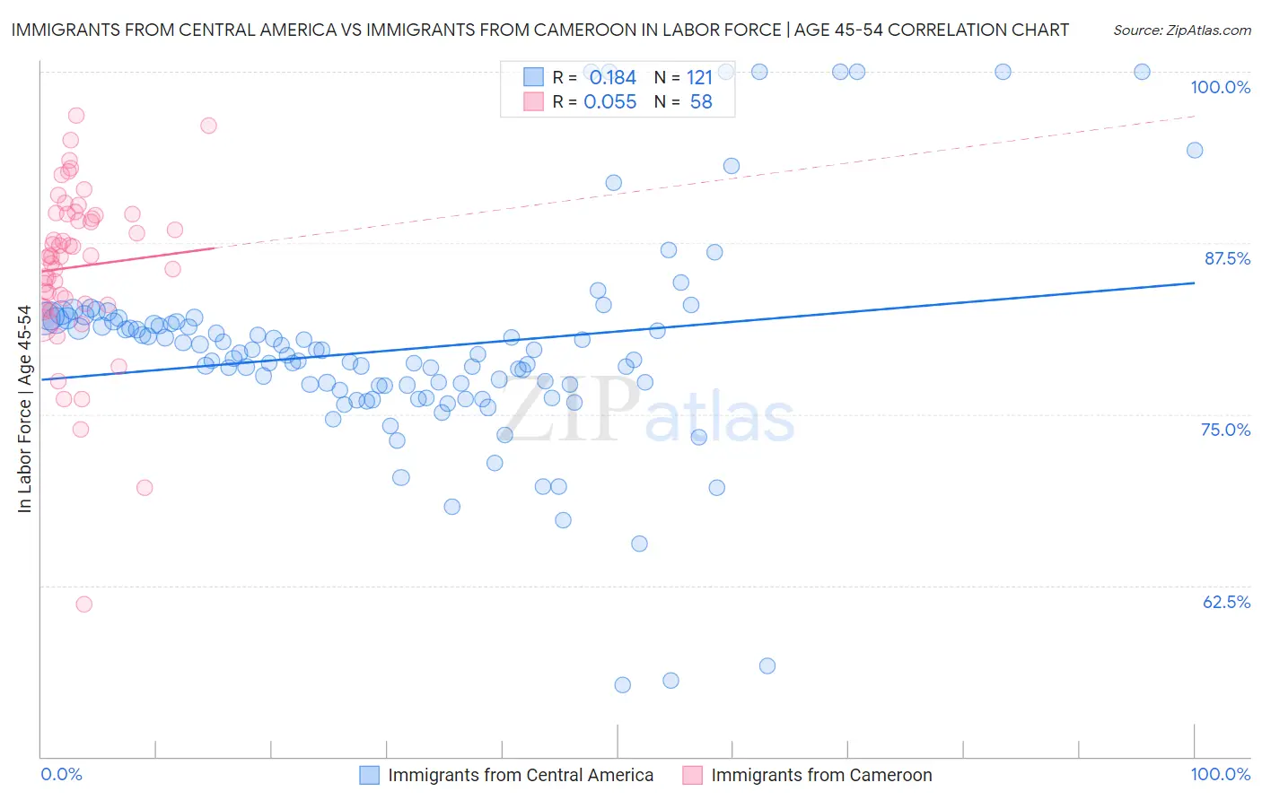 Immigrants from Central America vs Immigrants from Cameroon In Labor Force | Age 45-54