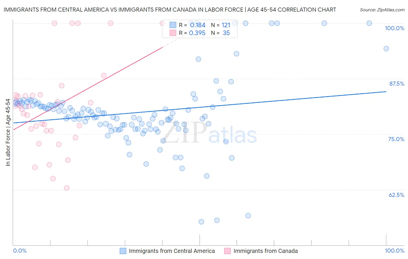 Immigrants from Central America vs Immigrants from Canada In Labor Force | Age 45-54