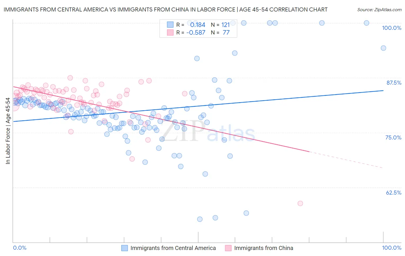 Immigrants from Central America vs Immigrants from China In Labor Force | Age 45-54