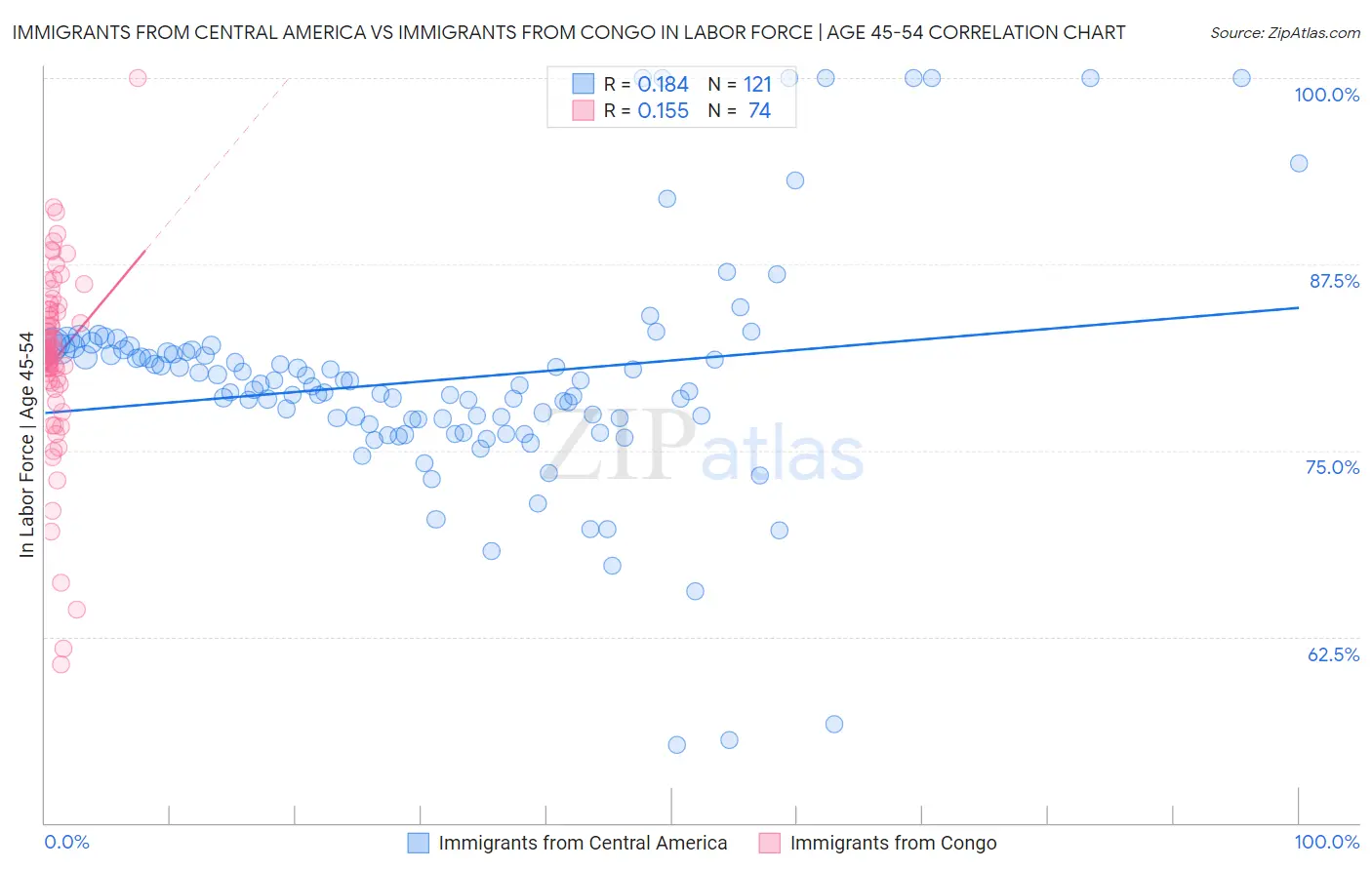 Immigrants from Central America vs Immigrants from Congo In Labor Force | Age 45-54