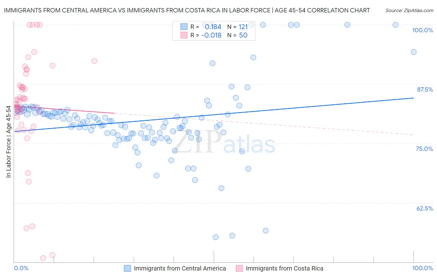 Immigrants from Central America vs Immigrants from Costa Rica In Labor Force | Age 45-54