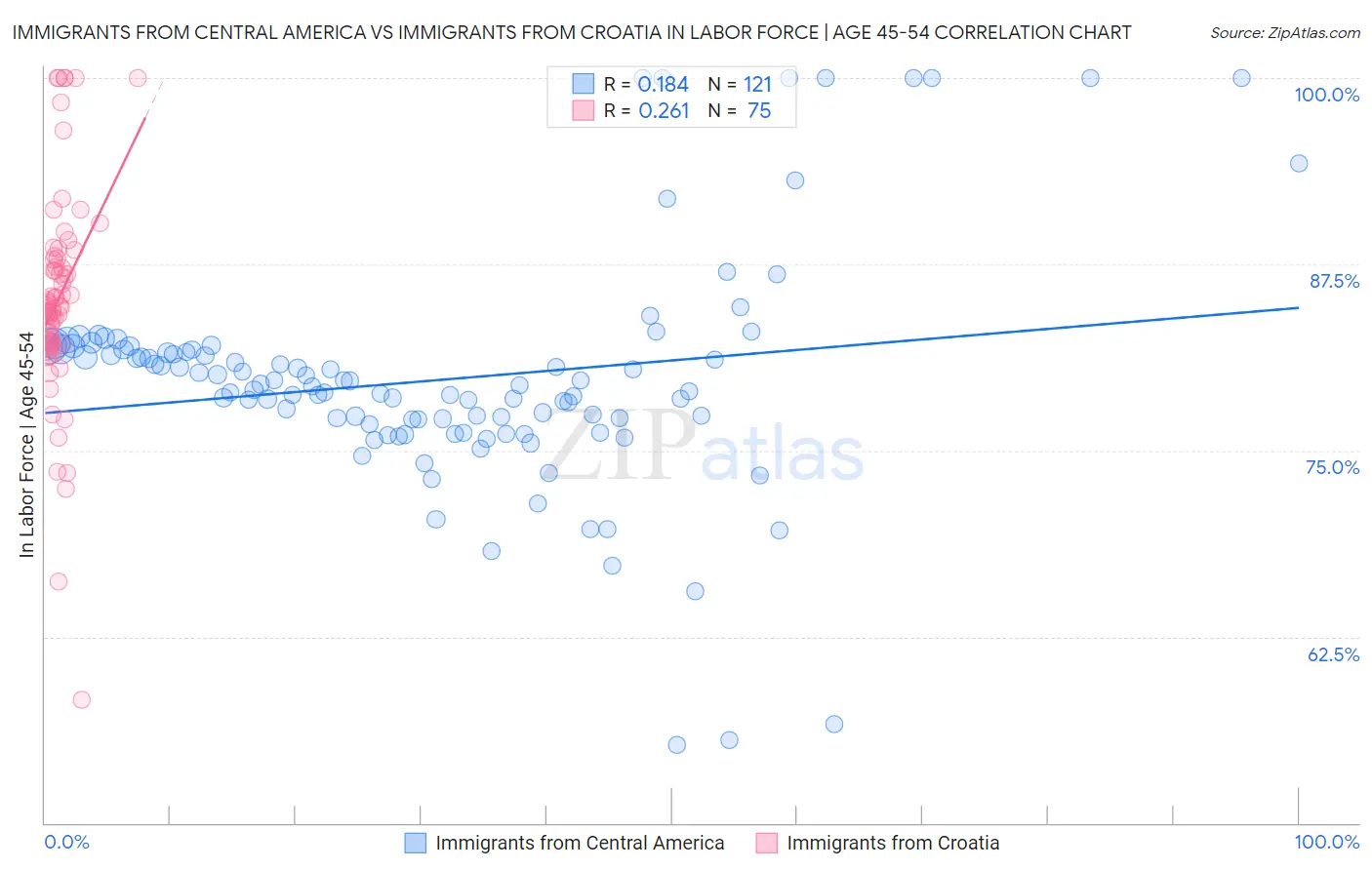 Immigrants from Central America vs Immigrants from Croatia In Labor Force | Age 45-54