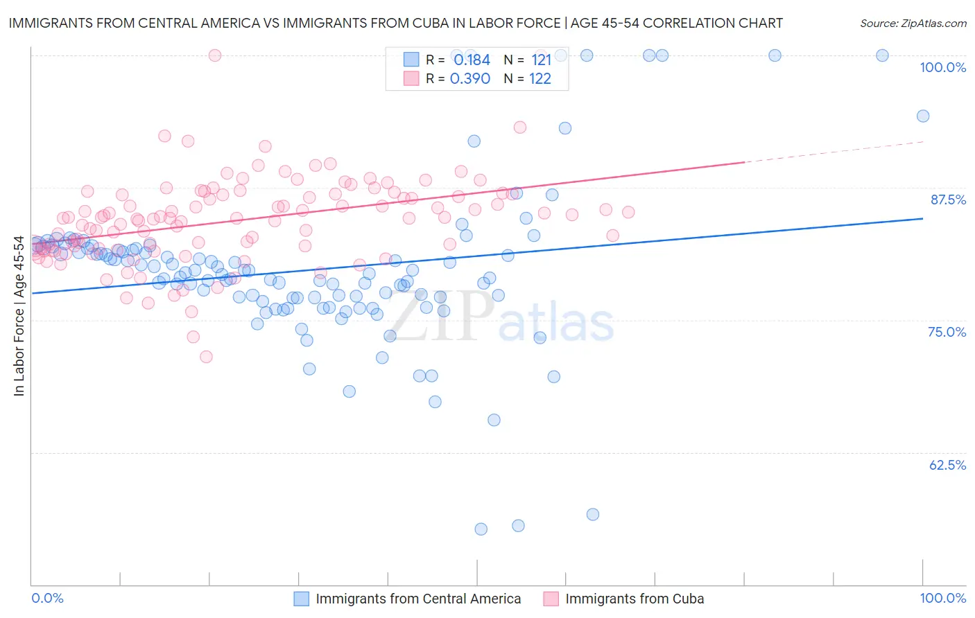 Immigrants from Central America vs Immigrants from Cuba In Labor Force | Age 45-54