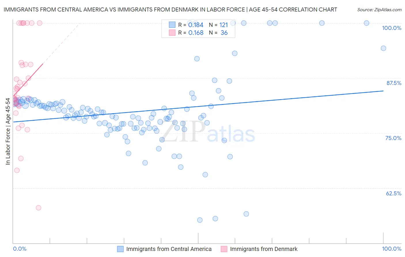 Immigrants from Central America vs Immigrants from Denmark In Labor Force | Age 45-54