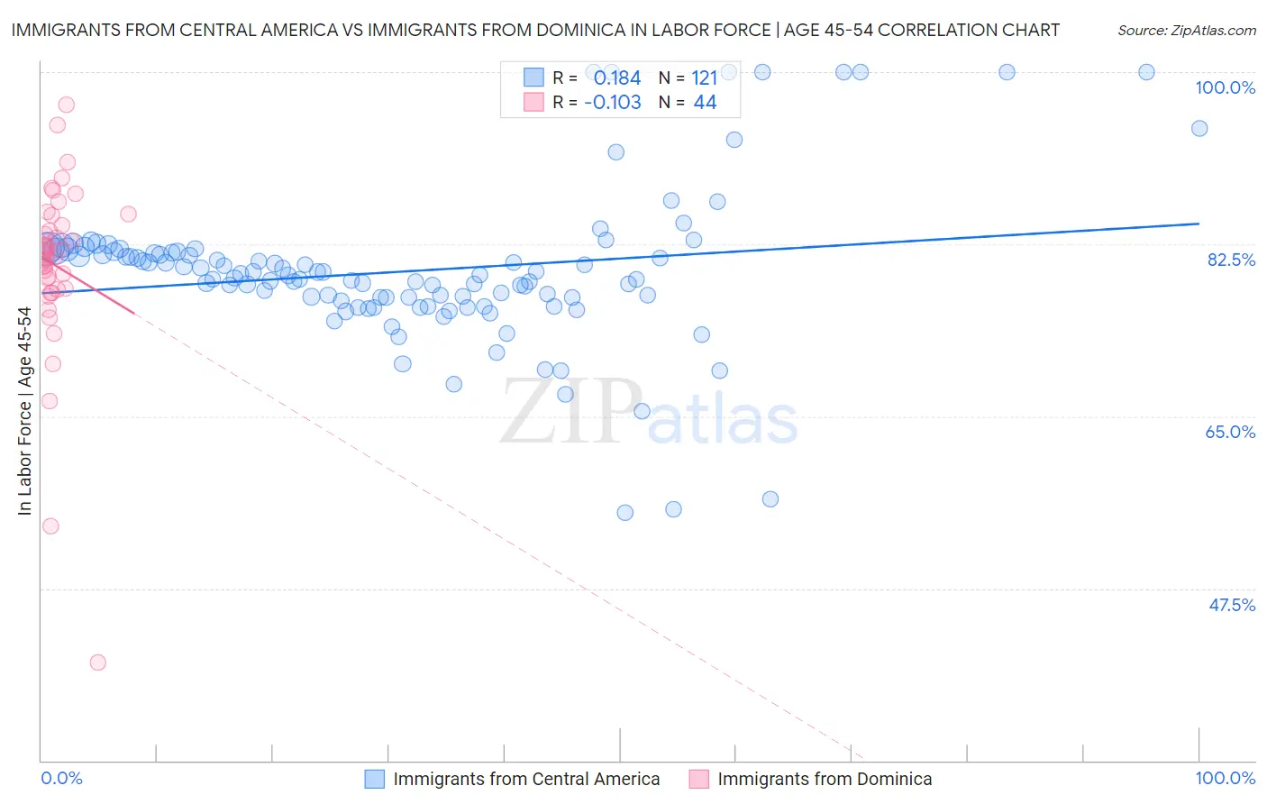 Immigrants from Central America vs Immigrants from Dominica In Labor Force | Age 45-54