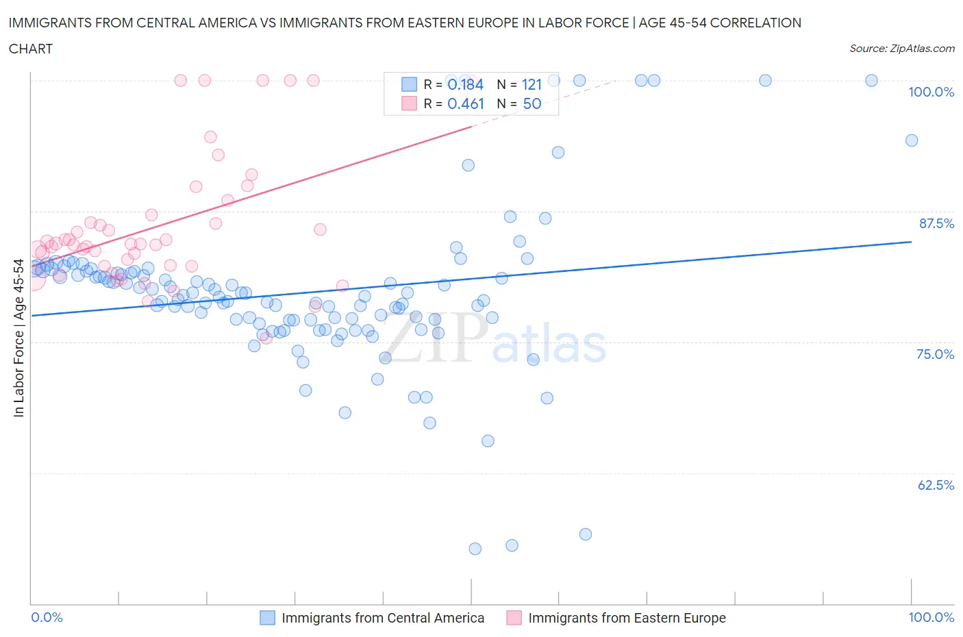 Immigrants from Central America vs Immigrants from Eastern Europe In Labor Force | Age 45-54