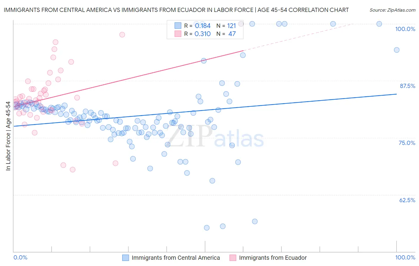 Immigrants from Central America vs Immigrants from Ecuador In Labor Force | Age 45-54