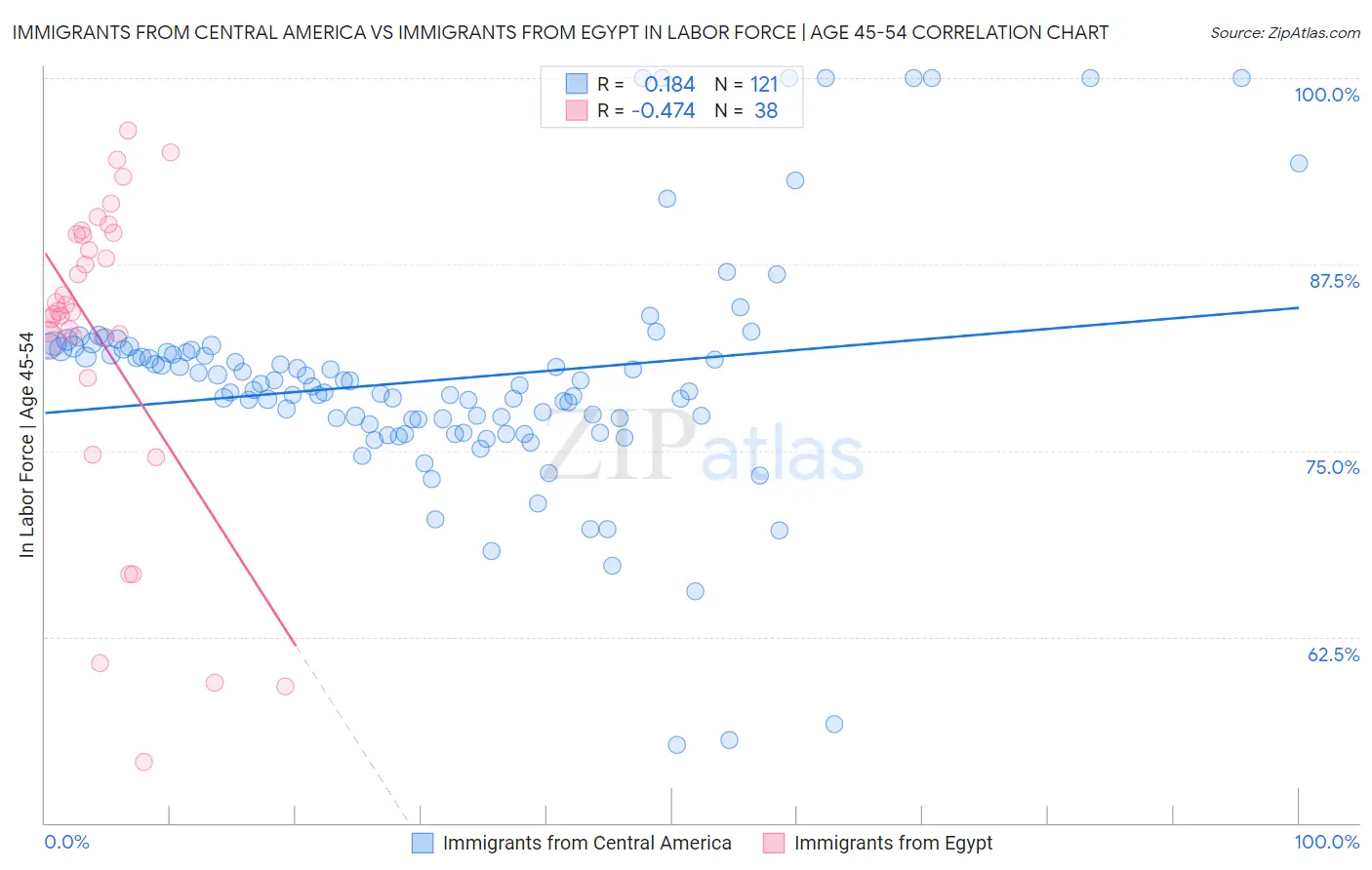 Immigrants from Central America vs Immigrants from Egypt In Labor Force | Age 45-54