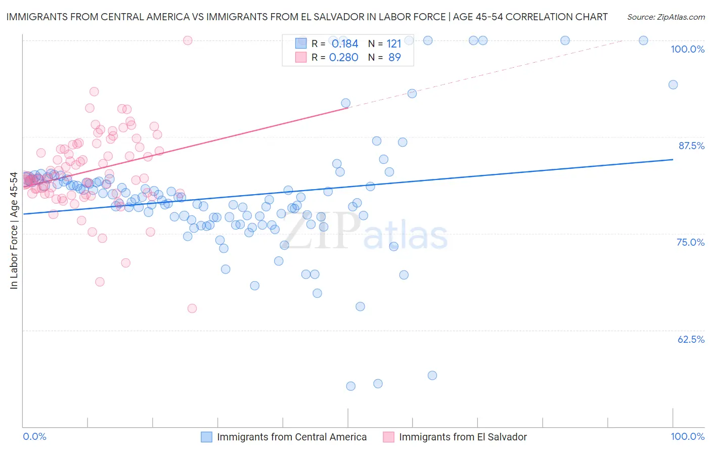 Immigrants from Central America vs Immigrants from El Salvador In Labor Force | Age 45-54