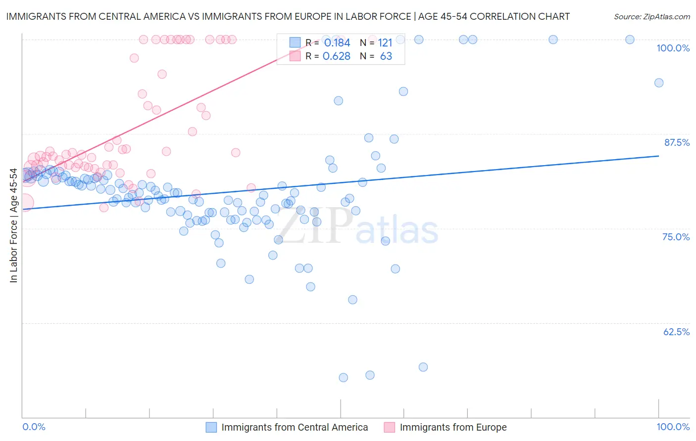 Immigrants from Central America vs Immigrants from Europe In Labor Force | Age 45-54