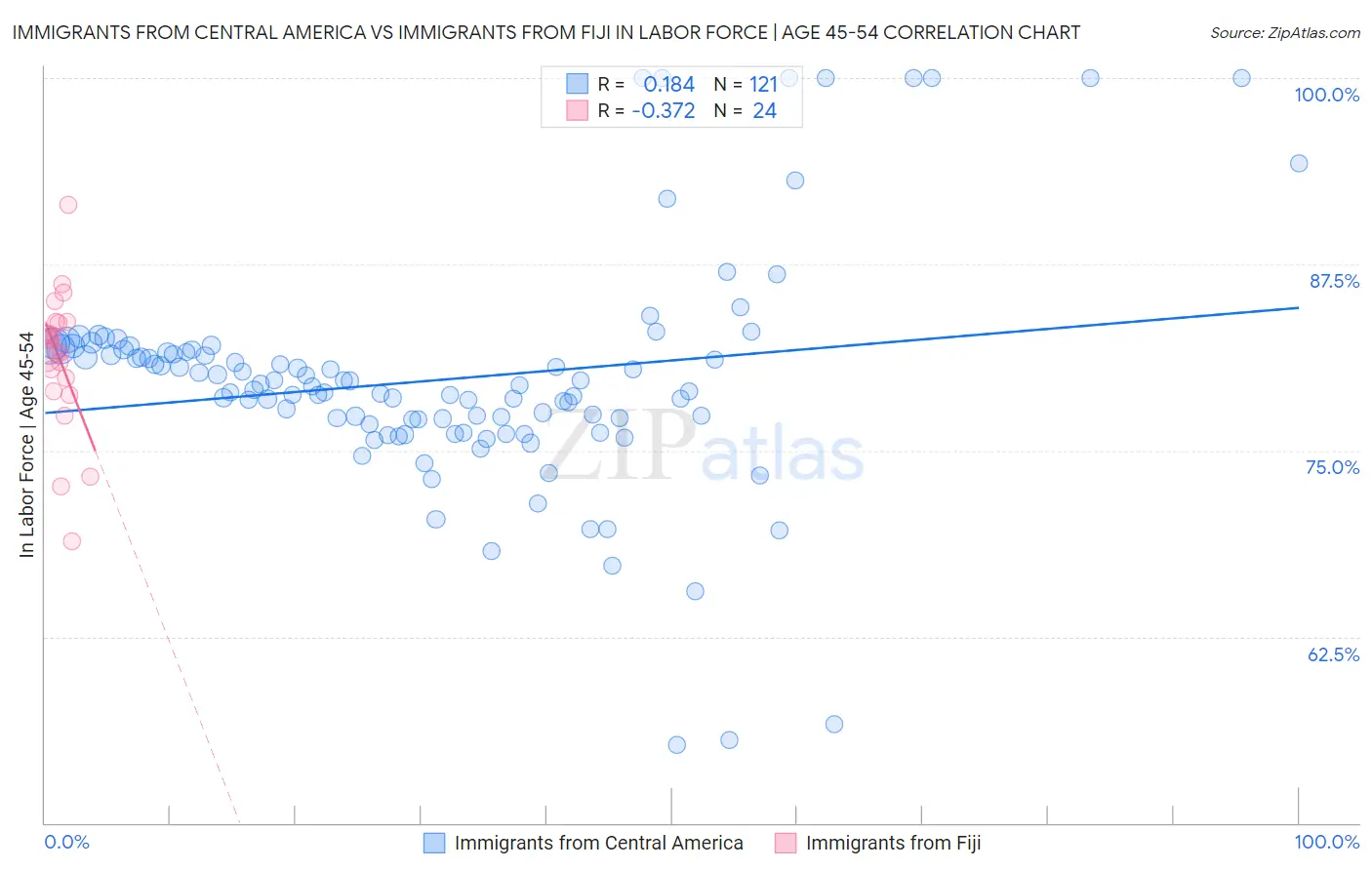 Immigrants from Central America vs Immigrants from Fiji In Labor Force | Age 45-54