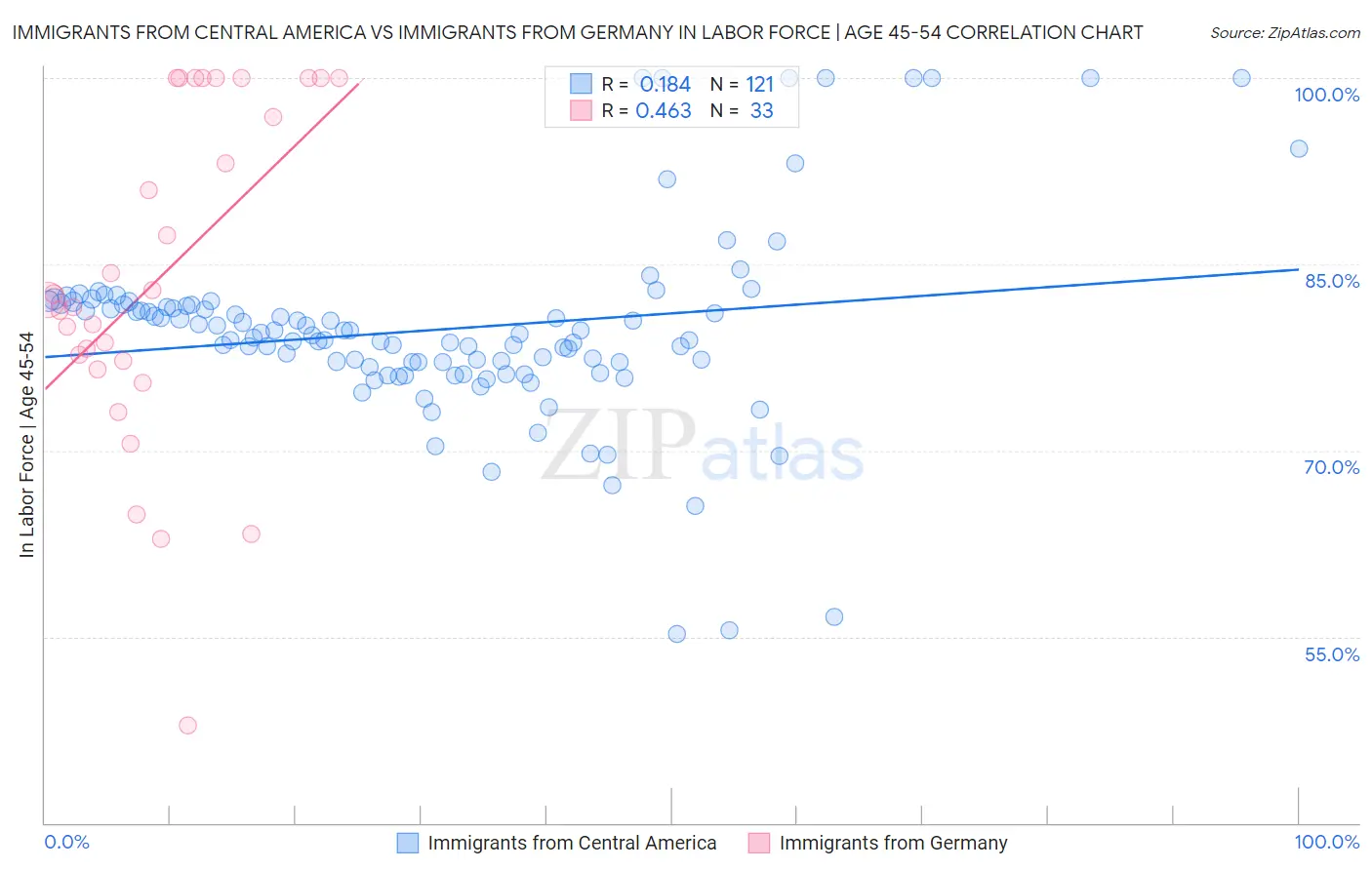 Immigrants from Central America vs Immigrants from Germany In Labor Force | Age 45-54