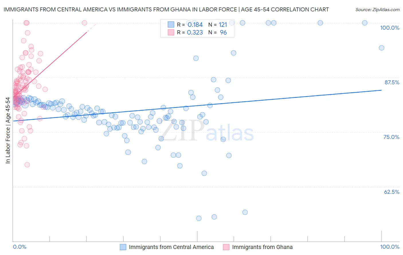 Immigrants from Central America vs Immigrants from Ghana In Labor Force | Age 45-54