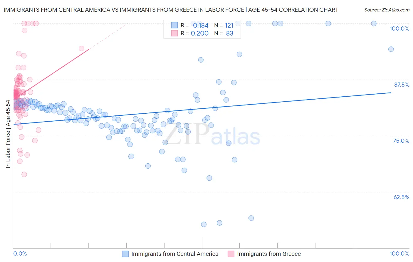 Immigrants from Central America vs Immigrants from Greece In Labor Force | Age 45-54