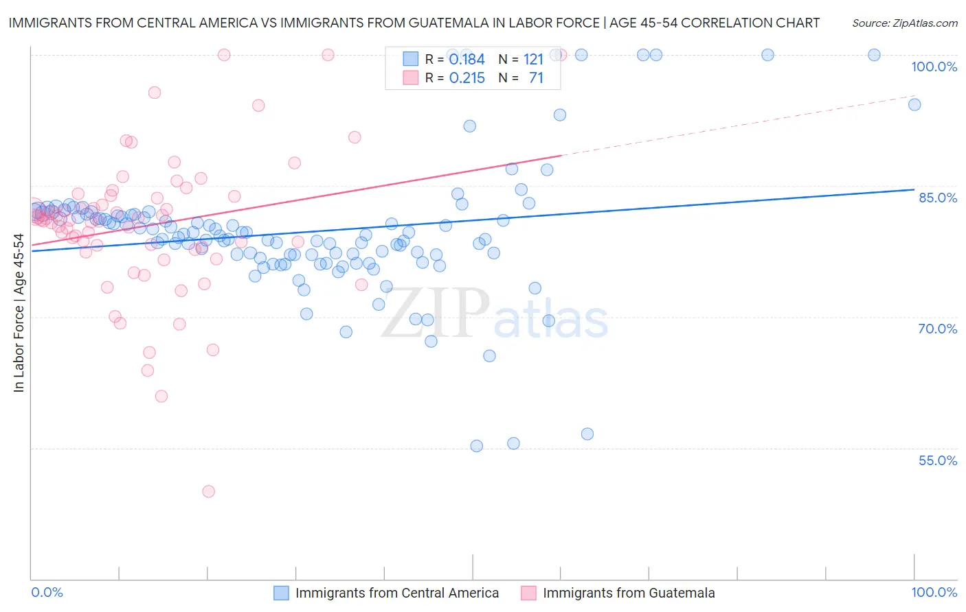 Immigrants from Central America vs Immigrants from Guatemala In Labor Force | Age 45-54