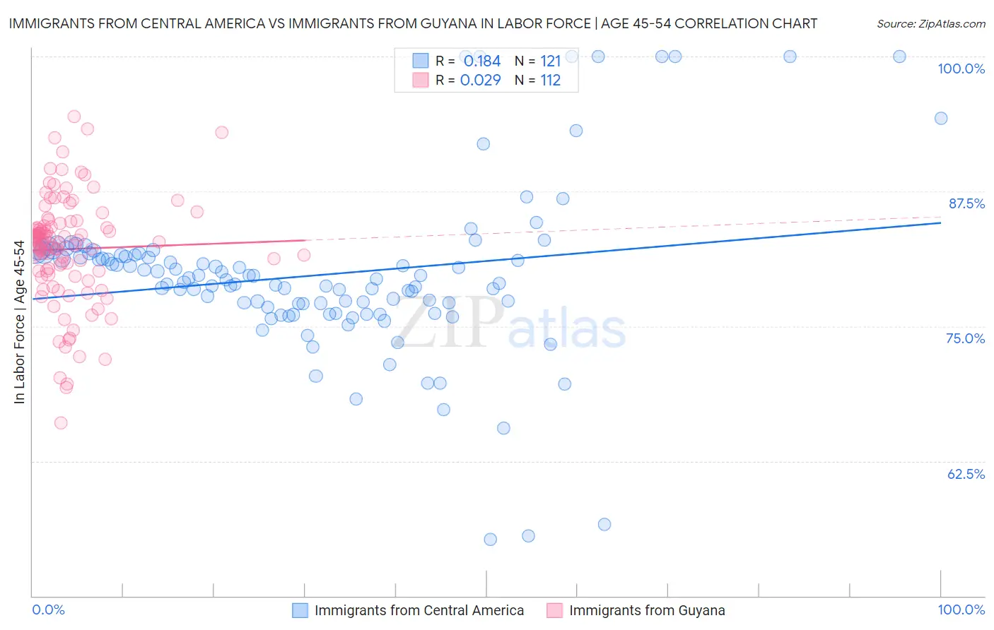 Immigrants from Central America vs Immigrants from Guyana In Labor Force | Age 45-54