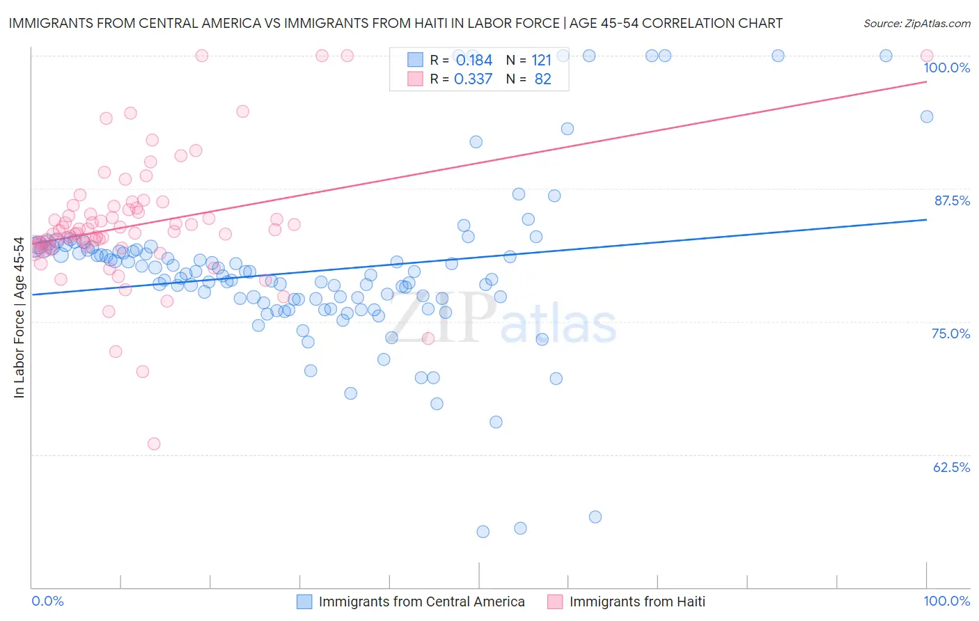 Immigrants from Central America vs Immigrants from Haiti In Labor Force | Age 45-54