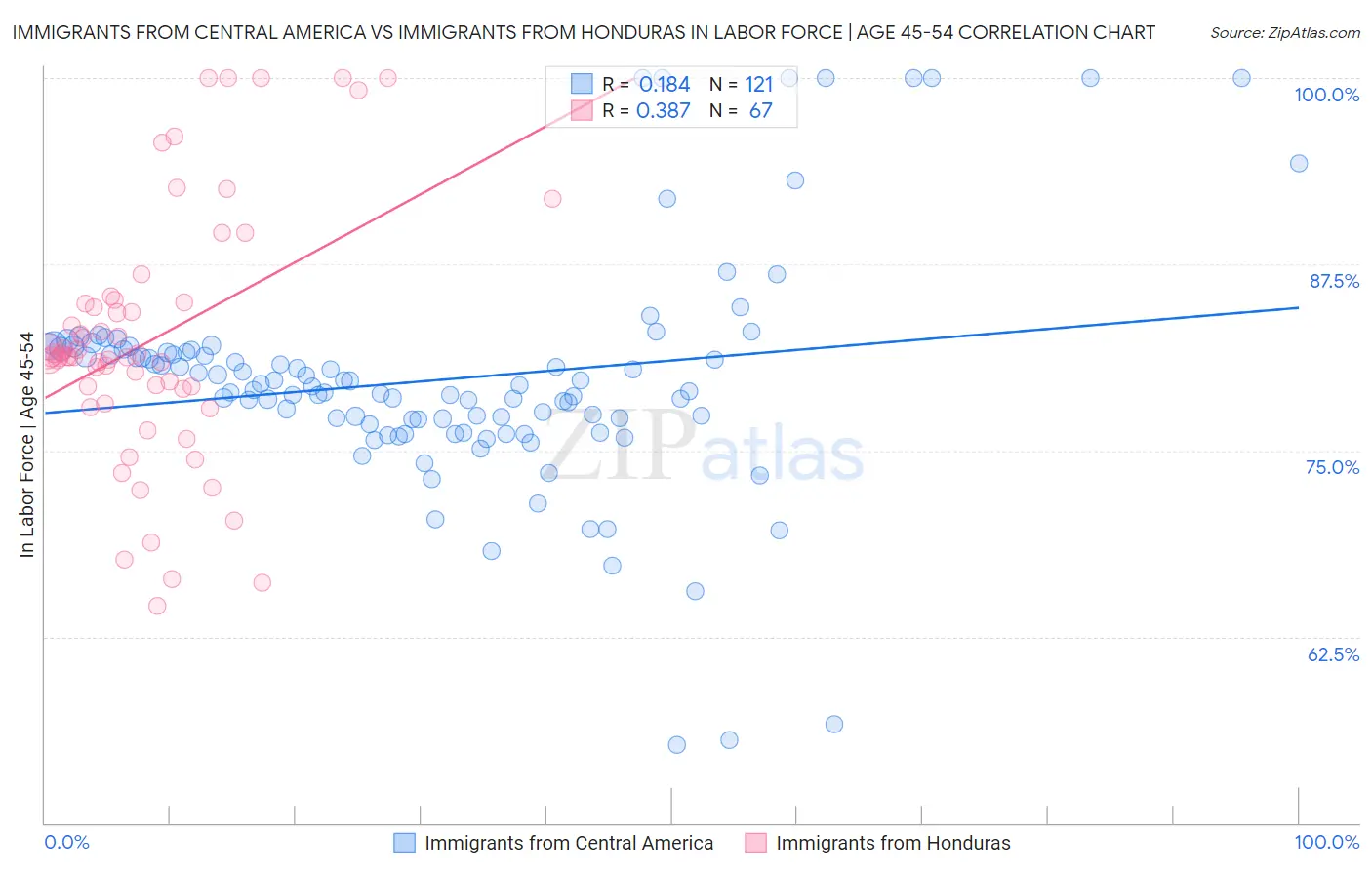 Immigrants from Central America vs Immigrants from Honduras In Labor Force | Age 45-54